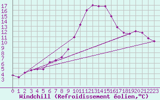 Courbe du refroidissement olien pour Primda