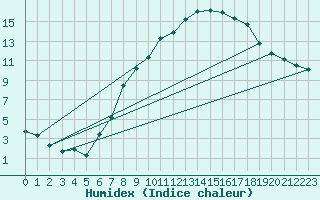 Courbe de l'humidex pour Larkhill