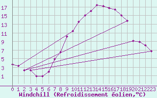 Courbe du refroidissement olien pour Gsgen