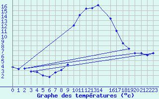 Courbe de tempratures pour Brand