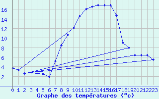 Courbe de tempratures pour Aadorf / Tnikon