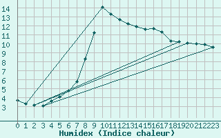 Courbe de l'humidex pour Leign-les-Bois (86)