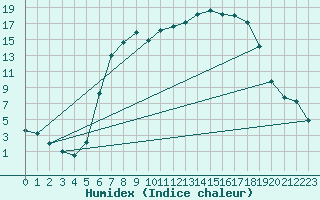 Courbe de l'humidex pour Geilo-Geilostolen