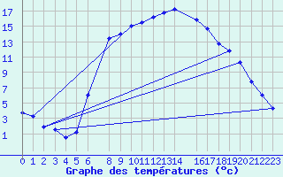 Courbe de tempratures pour Ulrichen