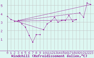 Courbe du refroidissement olien pour Landivisiau (29)