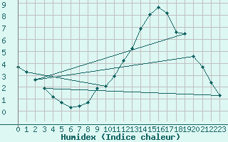 Courbe de l'humidex pour Sallanches (74)