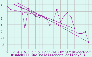 Courbe du refroidissement olien pour Schleiz