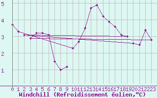 Courbe du refroidissement olien pour Hvide Sande