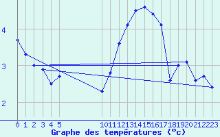 Courbe de tempratures pour Besson - Chassignolles (03)