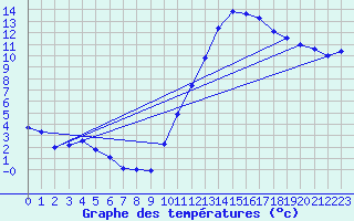 Courbe de tempratures pour Aicirits (64)