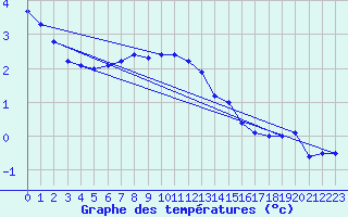 Courbe de tempratures pour Skagsudde