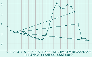 Courbe de l'humidex pour Topcliffe Royal Air Force Base