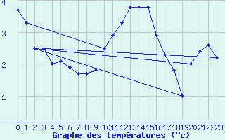 Courbe de tempratures pour Haegen (67)