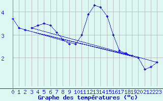 Courbe de tempratures pour Herhet (Be)