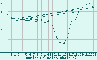 Courbe de l'humidex pour Stabroek