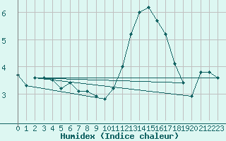 Courbe de l'humidex pour Mazres Le Massuet (09)