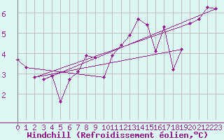 Courbe du refroidissement olien pour Berens River CS , Man.