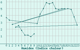 Courbe de l'humidex pour Montauban (82)