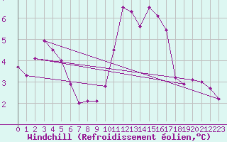 Courbe du refroidissement olien pour Charmant (16)