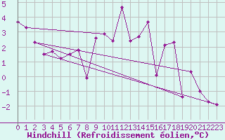 Courbe du refroidissement olien pour Landivisiau (29)