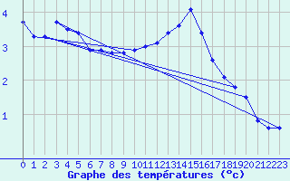 Courbe de tempratures pour Beznau