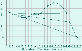 Courbe de l'humidex pour Kuemmersruck