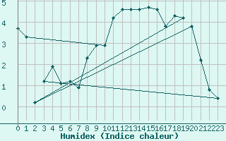 Courbe de l'humidex pour Moldova Veche