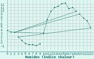 Courbe de l'humidex pour Portilla de la Reina (Esp)