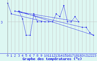 Courbe de tempratures pour Corvatsch