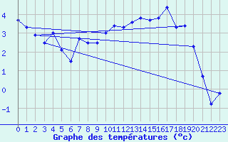 Courbe de tempratures pour Tarcu Mountain