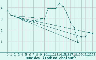 Courbe de l'humidex pour Strathallan