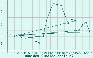 Courbe de l'humidex pour Larkhill