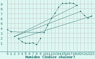 Courbe de l'humidex pour Avila - La Colilla (Esp)