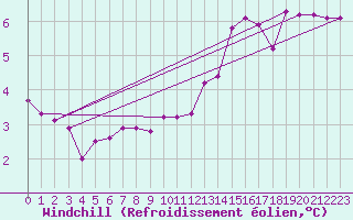 Courbe du refroidissement olien pour Leign-les-Bois (86)