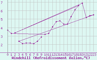 Courbe du refroidissement olien pour Capel Curig
