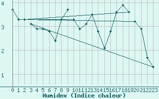 Courbe de l'humidex pour Eygliers (05)