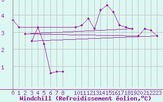 Courbe du refroidissement olien pour Wiesenburg