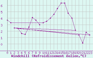 Courbe du refroidissement olien pour Lasne (Be)