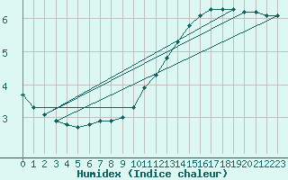 Courbe de l'humidex pour Leign-les-Bois (86)