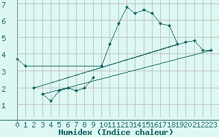 Courbe de l'humidex pour Thorigny (85)