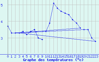 Courbe de tempratures pour Blois (41)