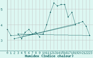 Courbe de l'humidex pour Paris - Montsouris (75)