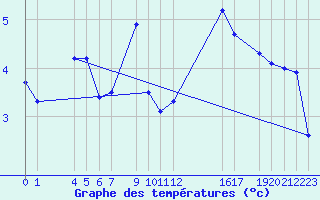 Courbe de tempratures pour Sint Katelijne-waver (Be)