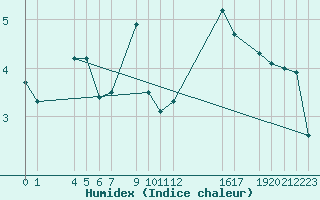 Courbe de l'humidex pour Sint Katelijne-waver (Be)