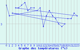 Courbe de tempratures pour Skagsudde