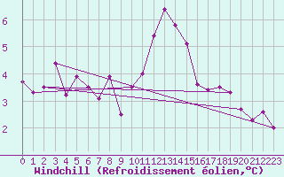 Courbe du refroidissement olien pour Wainfleet