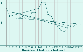 Courbe de l'humidex pour Hoek Van Holland