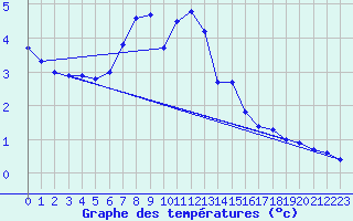 Courbe de tempratures pour Les Charbonnires (Sw)