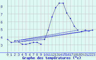 Courbe de tempratures pour Violay (42)