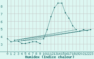 Courbe de l'humidex pour Violay (42)